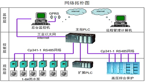 焦作市中原路雨水泵站控制系统案例