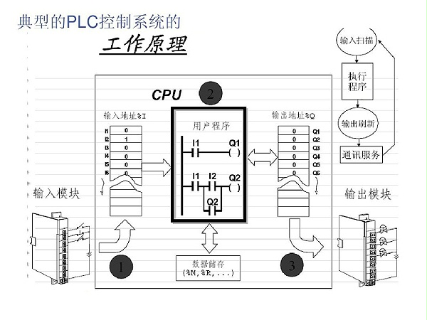 PLC控制系统TU