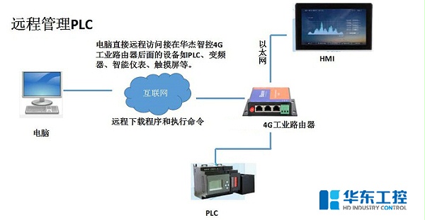 智能控制系统的网络组成