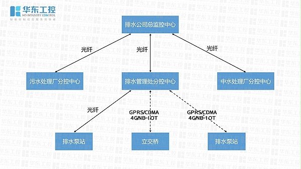 智慧泵站远程控制系统组成