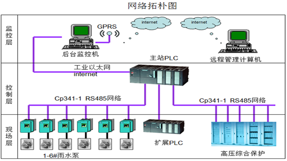 焦作市中原路雨水泵站控制系统案例