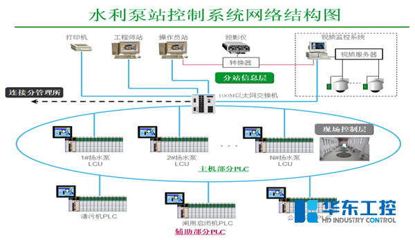 水利泵站十八款禁用看尿口入口解决方案