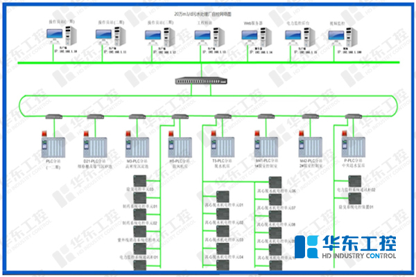 污水处理厂自控网络图