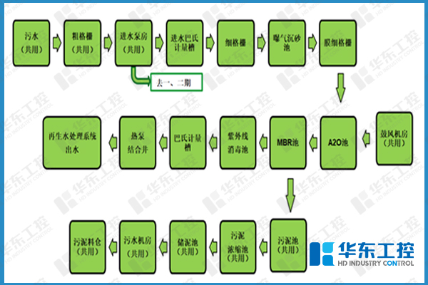十八款禁用看尿口入口-污水处理厂自控网络图